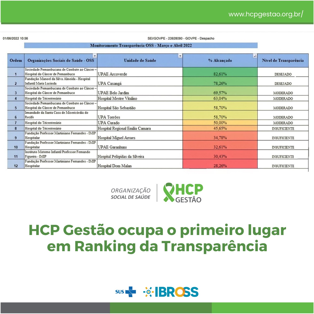 HCP Gestão ocupa o primeiro lugar em Ranking da Transparência
